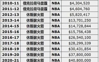 NBA联盟球员薪资概览