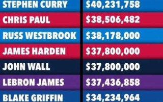 NBA季后赛球员薪资一览