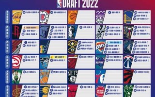 2022年NBA选秀大会回顾