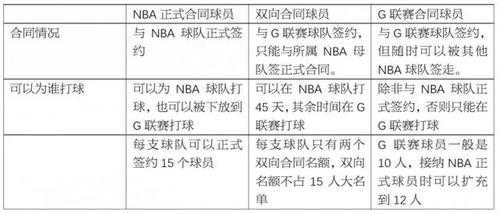NBA双向合同规则解析-第1张图片-寰星运动网