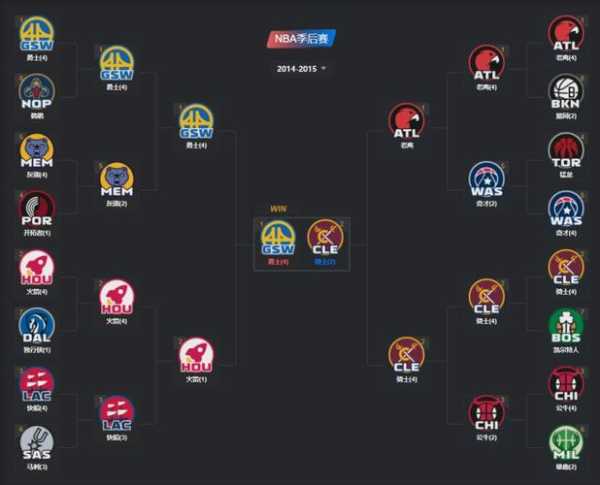 2014年NBA季后赛完整对阵图解析-第1张图片-寰星运动网