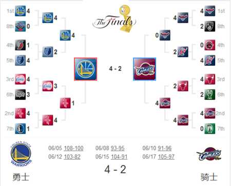 2014年NBA季后赛完整对阵图解析-第2张图片-寰星运动网