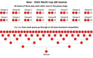 世界杯扩军至48队：分组与规则详解